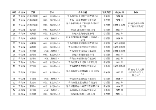 山东省2022年度重污染天气重点行业绩效评级结果发布(图22)