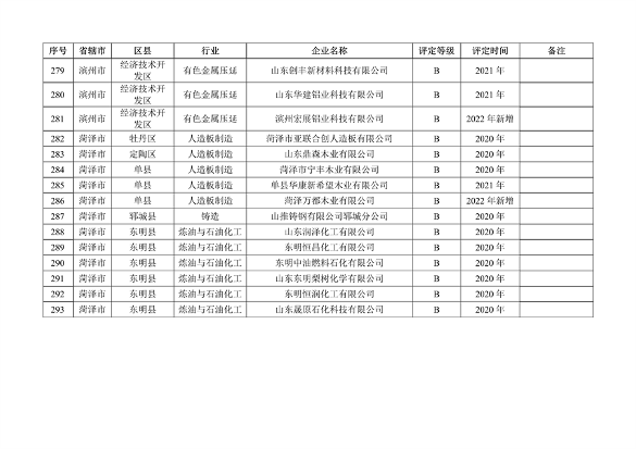山东省2022年度重污染天气重点行业绩效评级结果发布(图20)