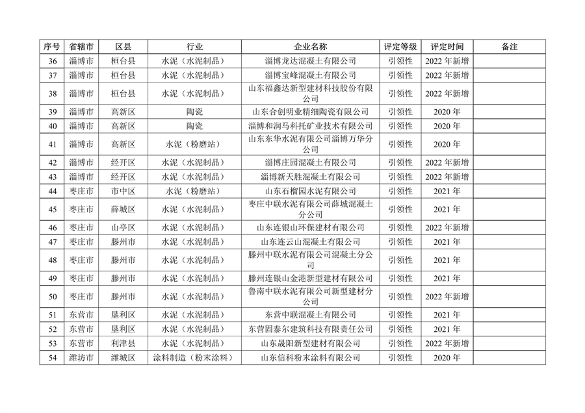 山东省2022年度重污染天气重点行业绩效评级结果发布(图23)