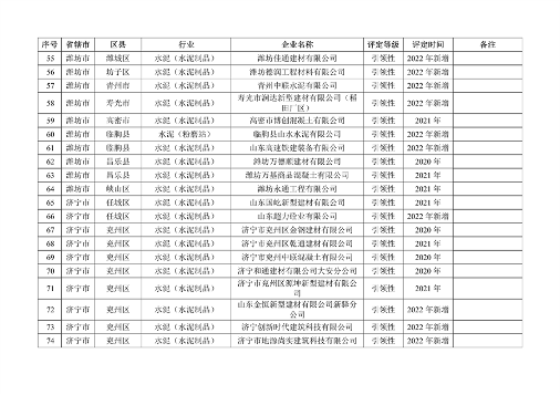 山东省2022年度重污染天气重点行业绩效评级结果发布(图24)