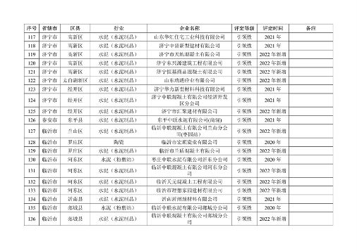 山东省2022年度重污染天气重点行业绩效评级结果发布(图27)