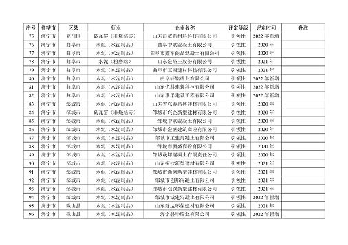 山东省2022年度重污染天气重点行业绩效评级结果发布(图25)