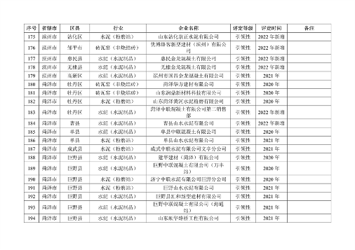 山东省2022年度重污染天气重点行业绩效评级结果发布(图30)