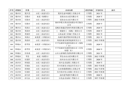 山东省2022年度重污染天气重点行业绩效评级结果发布(图29)
