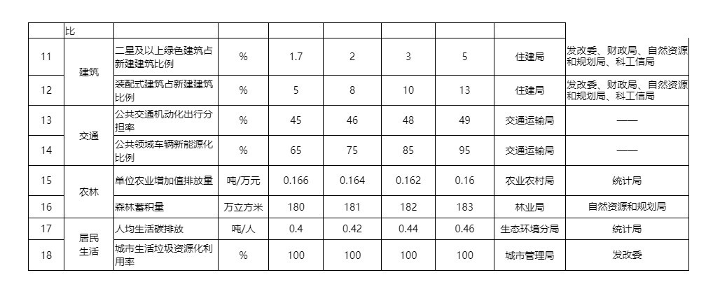 河南长垣市推进碳达峰试点建设工作方案：加快传统产业绿色低碳改造(图2)