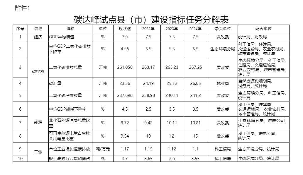 河南长垣市推进碳达峰试点建设工作方案：加快传统产业绿色低碳改造