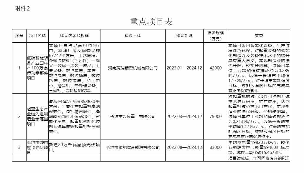 河南长垣市推进碳达峰试点建设工作方案：加快传统产业绿色低碳改造(图3)