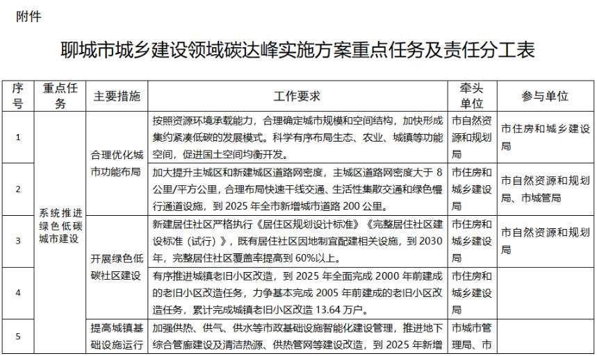 聊城市城乡建设领域碳达峰方案：建设污水、垃圾资源化利用设施