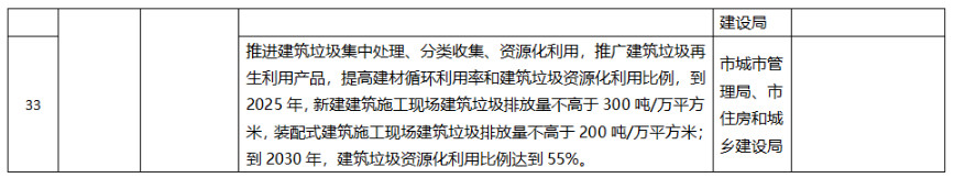 聊城市城乡建设领域碳达峰方案：建设污水、垃圾资源化利用设施(图7)