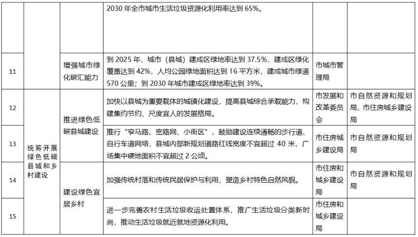 聊城市城乡建设领域碳达峰方案：建设污水、垃圾资源化利用设施(图3)