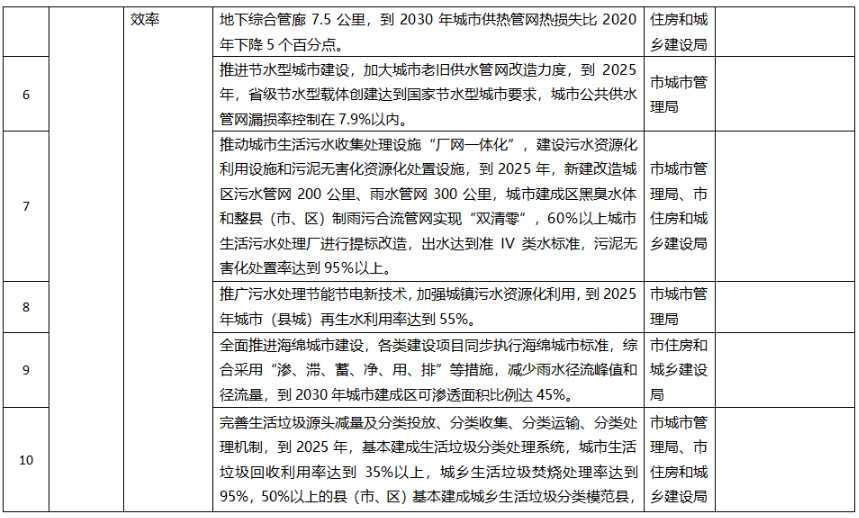 聊城市城乡建设领域碳达峰方案：建设污水、垃圾资源化利用设施(图2)