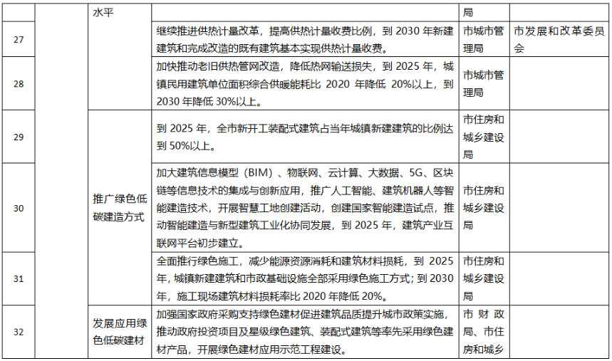 聊城市城乡建设领域碳达峰方案：建设污水、垃圾资源化利用设施(图6)