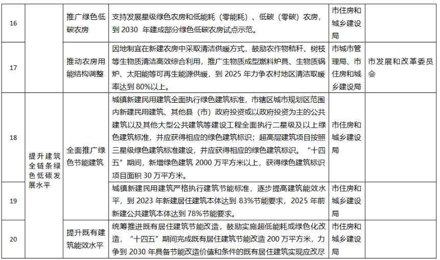 聊城市城乡建设领域碳达峰方案：建设污水、垃圾资源化利用设施(图4)