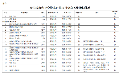 国家发改委发布《关于建立全国政府和社会资本合作项目信息系统的通知》！