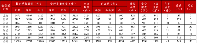 约谈干部748人，问责171人！第三轮第二批中央生态环境保护督察完成下沉工作任务