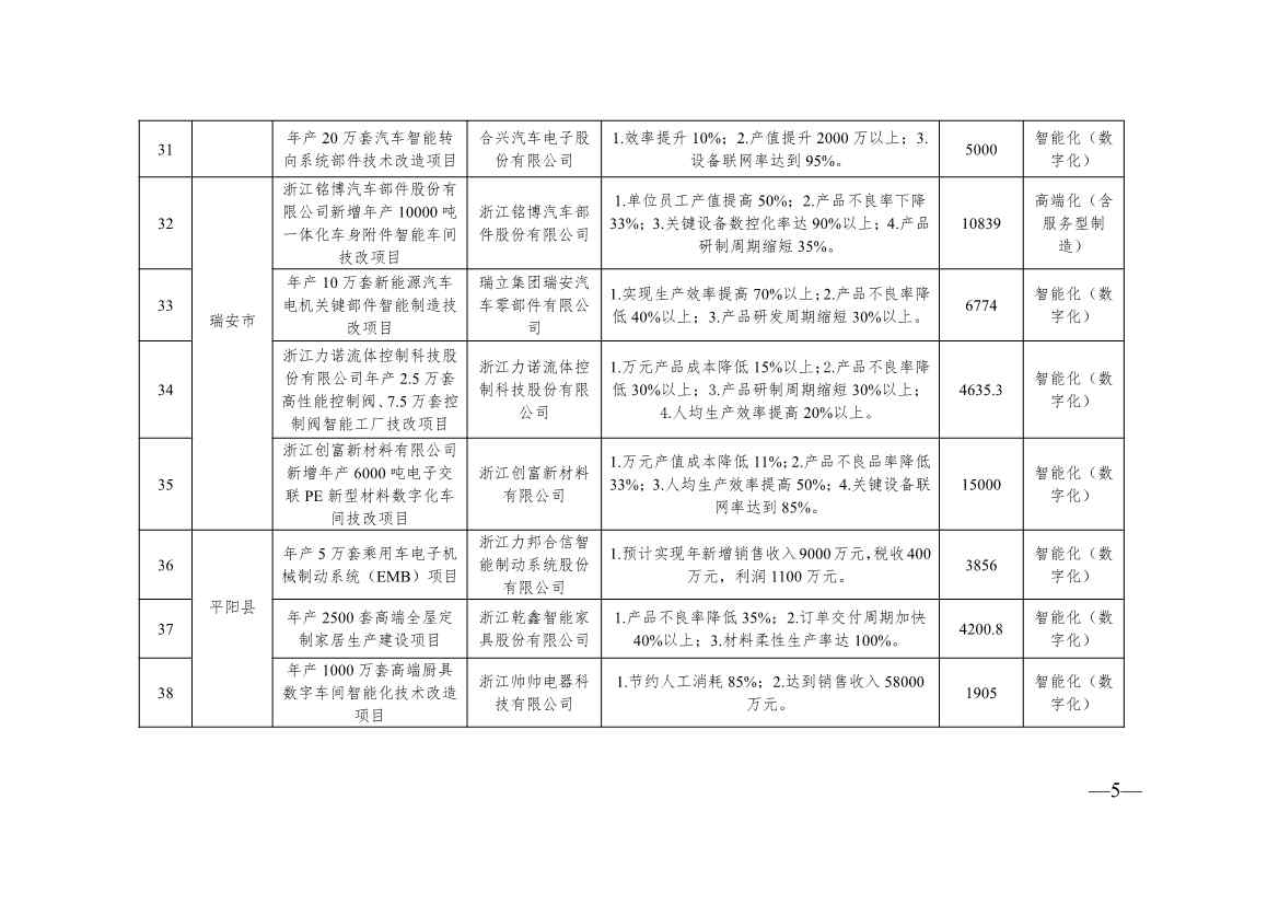136+104！浙江2024年度生产制造方式转型示范项目计划实施名单(图5)