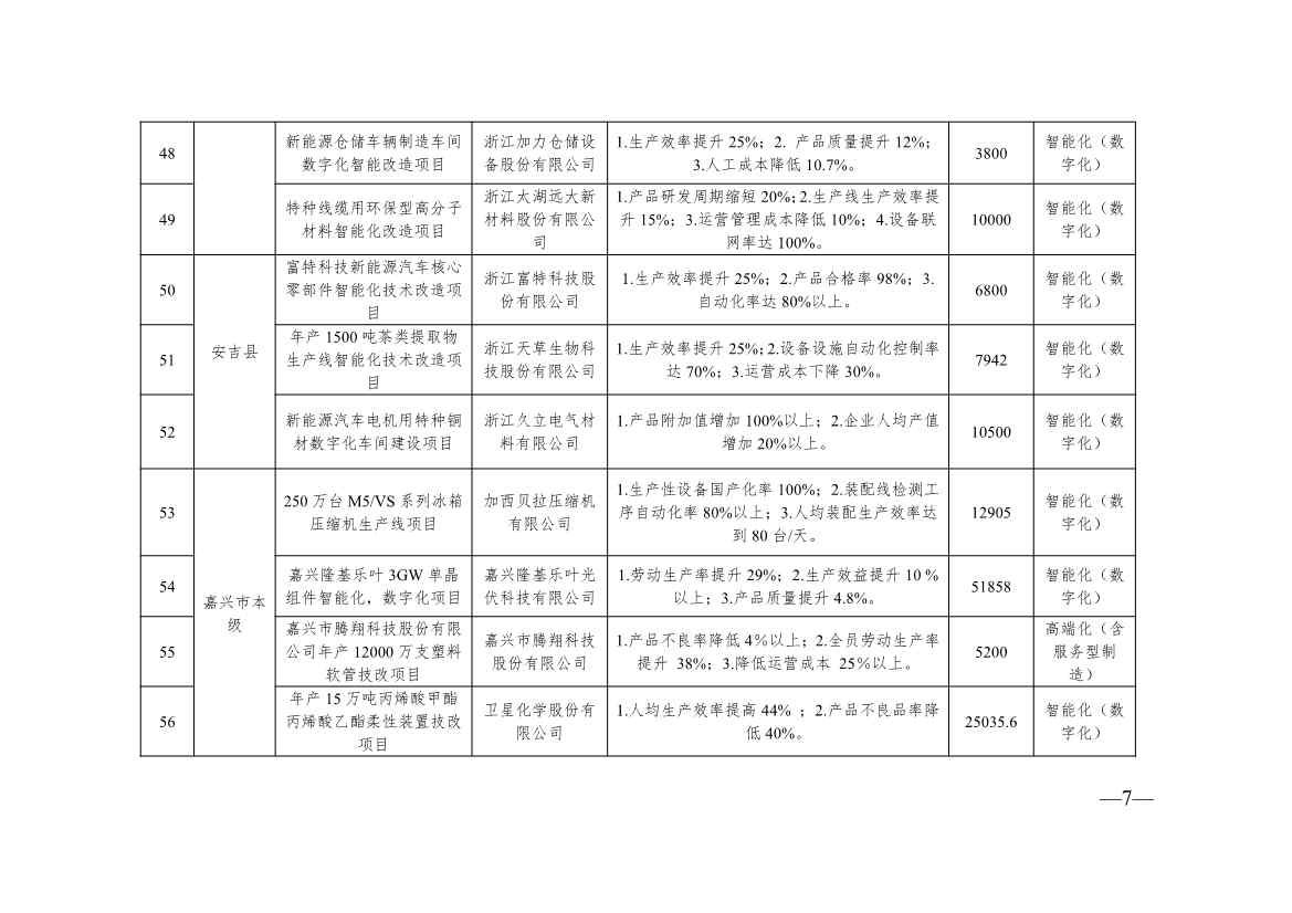 136+104！浙江2024年度生产制造方式转型示范项目计划实施名单(图7)