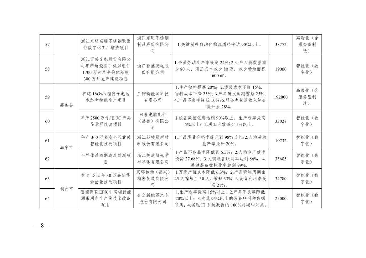136+104！浙江2024年度生产制造方式转型示范项目计划实施名单(图8)