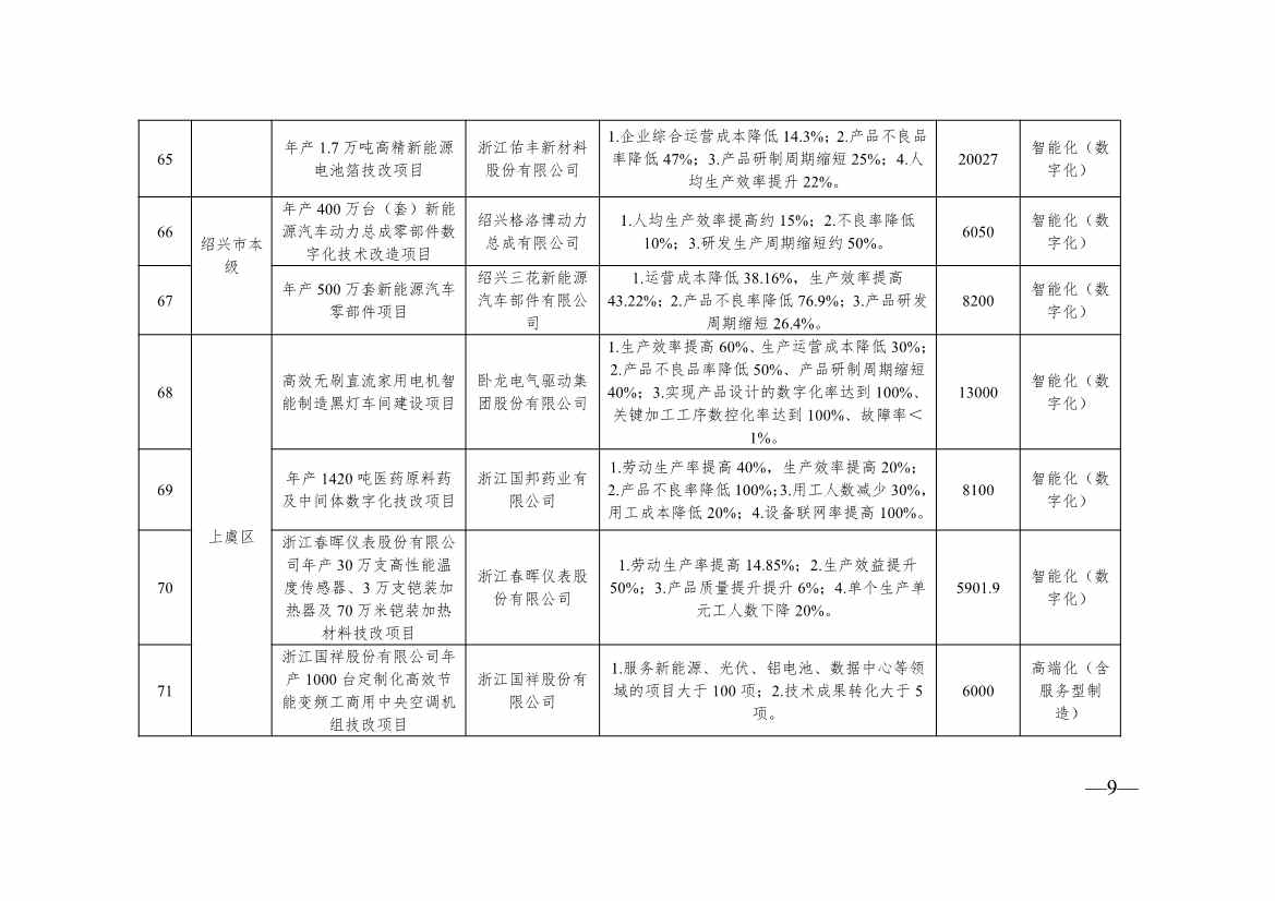 136+104！浙江2024年度生产制造方式转型示范项目计划实施名单(图9)