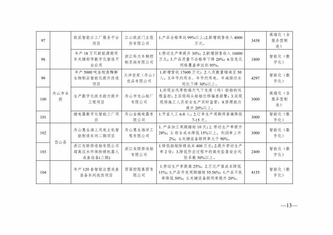 136+104！浙江2024年度生产制造方式转型示范项目计划实施名单(图13)