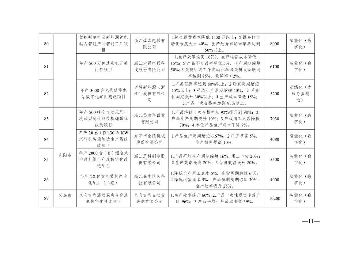 136+104！浙江2024年度生产制造方式转型示范项目计划实施名单(图11)