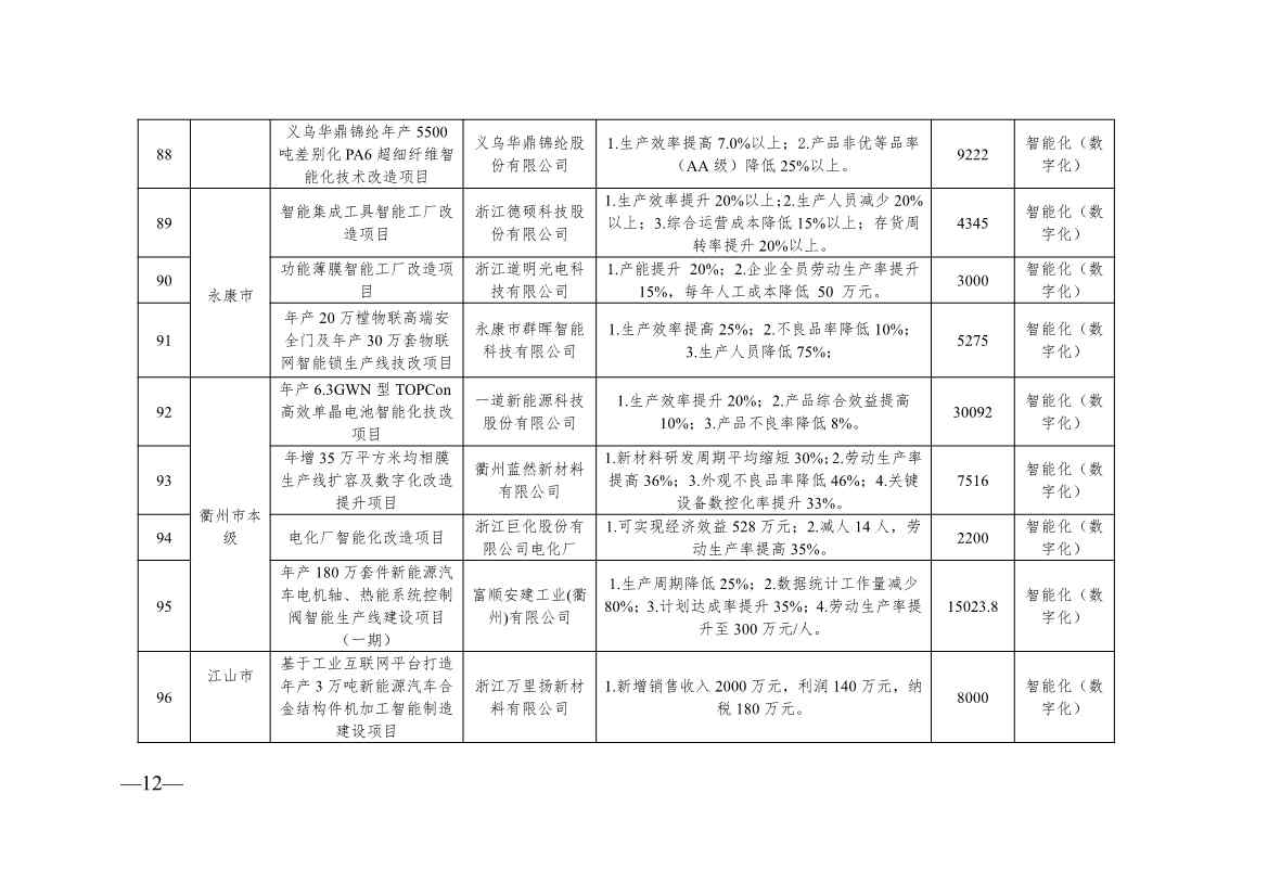 136+104！浙江2024年度生产制造方式转型示范项目计划实施名单(图12)