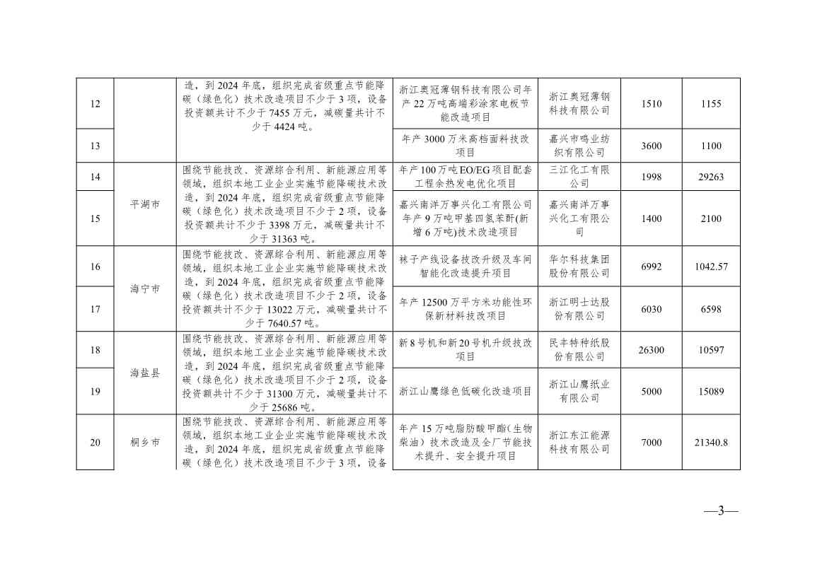 136+104！浙江2024年度生产制造方式转型示范项目计划实施名单(图21)