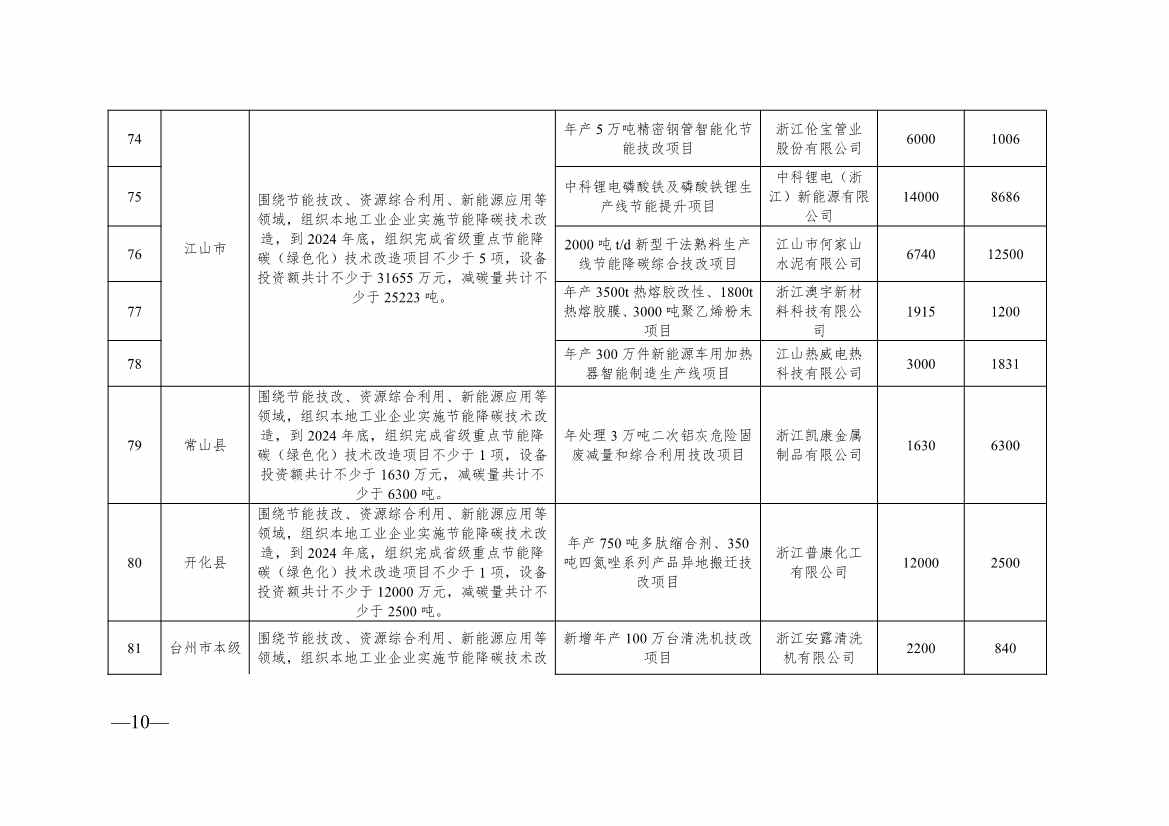 136+104！浙江2024年度生产制造方式转型示范项目计划实施名单(图28)