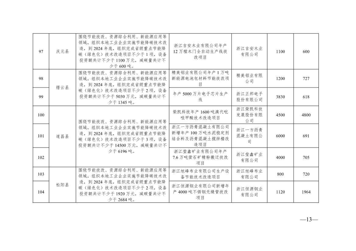 136+104！浙江2024年度生产制造方式转型示范项目计划实施名单(图31)