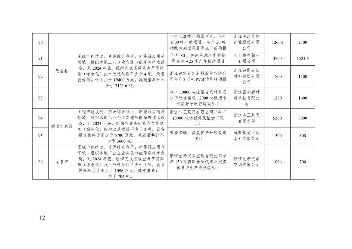 136+104！浙江2024年度生产制造方式转型示范项目计划实施名单(图30)