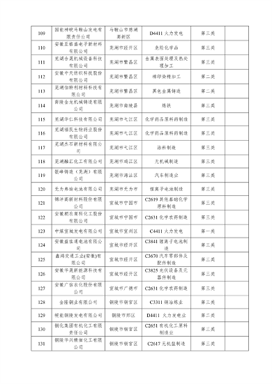 061909472594_0安徽清洁生产审核_6.png 共167家 安徽省公布2023年度清洁生产审核重点企业名单(图6)