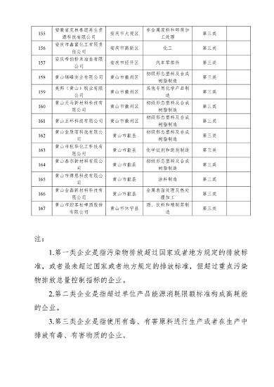 061909472594_0安徽清洁生产审核_8.png 共167家 安徽省公布2023年度清洁生产审核重点企业名单(图8)
