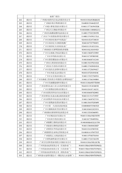 2024年广州市环境监管重点单位名录（征求意见稿）(图8)