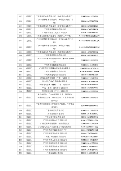2024年广州市环境监管重点单位名录（征求意见稿）(图6)
