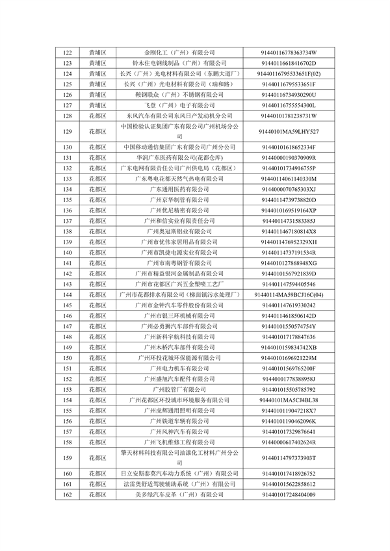 2024年广州市环境监管重点单位名录（征求意见稿）(图26)