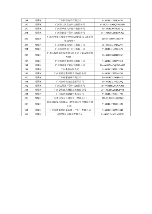 2024年广州市环境监管重点单位名录（征求意见稿）(图30)