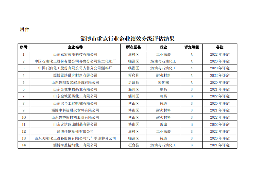 淄博市发布2022年度重污染天气重点行业绩效分级评估结果
