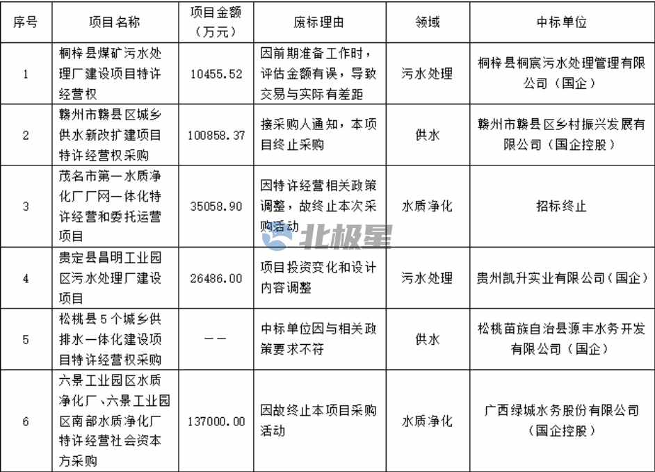 PPP新机制下，环保项目如何“不废标”！