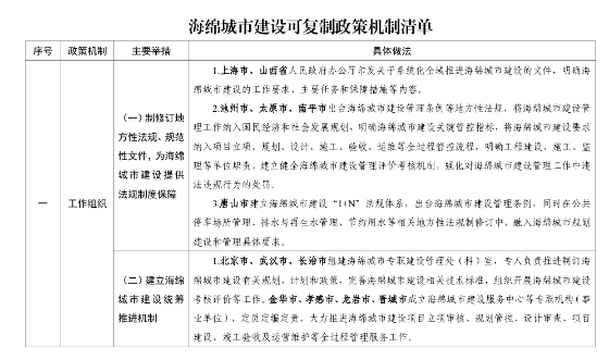 住房城乡建设部印发《海绵城市建设可复制政策机制清单》！