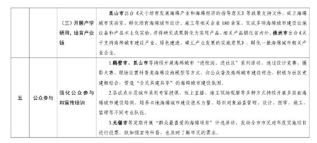 住房城乡建设部印发《海绵城市建设可复制政策机制清单》！(图7)