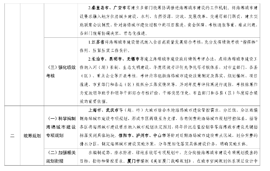 住房城乡建设部印发《海绵城市建设可复制政策机制清单》！(图2)