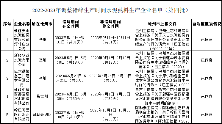 2022-2023年新疆水泥企业调整错峰生产时间的公告（第四批）