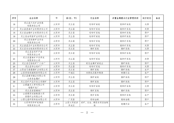 山西省全口径涉重金属重点行业企业清单（2023年）公布(图2)
