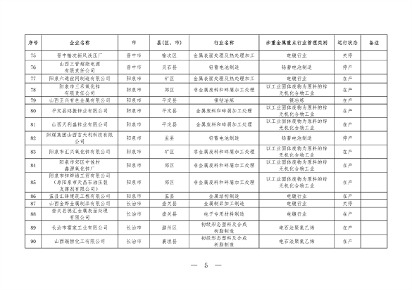 山西省全口径涉重金属重点行业企业清单（2023年）公布(图5)
