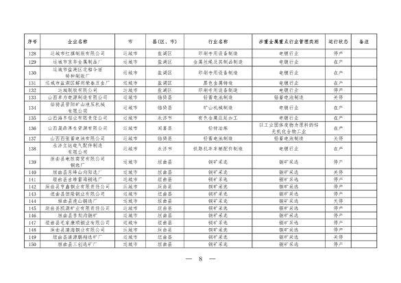 山西省全口径涉重金属重点行业企业清单（2023年）公布(图8)
