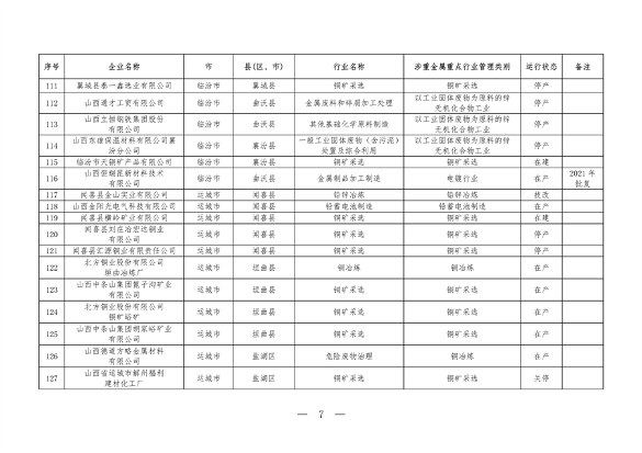 山西省全口径涉重金属重点行业企业清单（2023年）公布(图7)