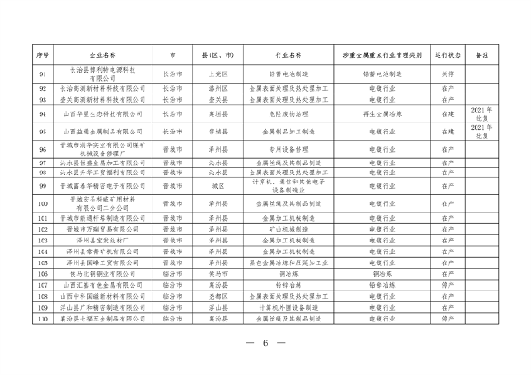 山西省全口径涉重金属重点行业企业清单（2023年）公布(图6)