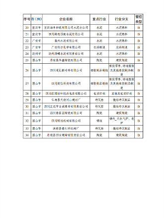 146.png 2022年四川省第二批重污染天气重点行业企业绩效评级结果公告(图3)
