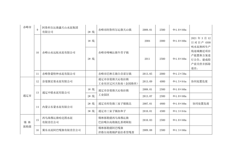 030611044224_0内蒙古水泥_2.png 内蒙古自治区公布2023年水泥熟料平板玻璃生产线清单(图2)