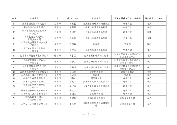山西省全口径涉重金属重点行业企业清单（2023年）公布(图4)